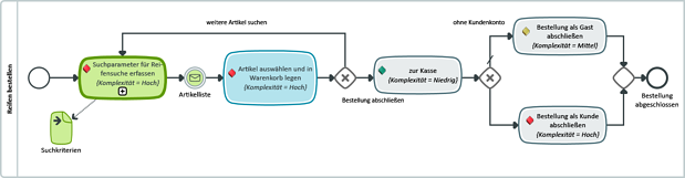Geschäftsprozess Reifen kaufen mit Darstellung Entwicklungsfortschritt (1)