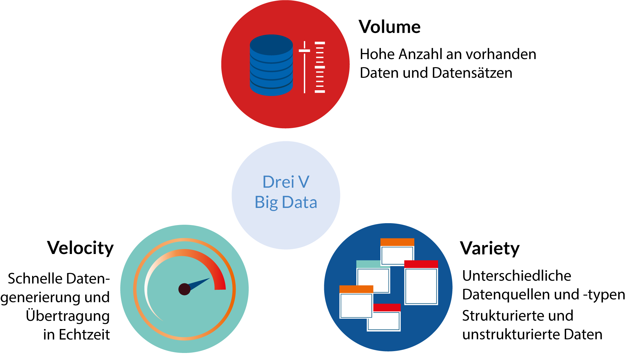 Grafik_Drei V_BigData