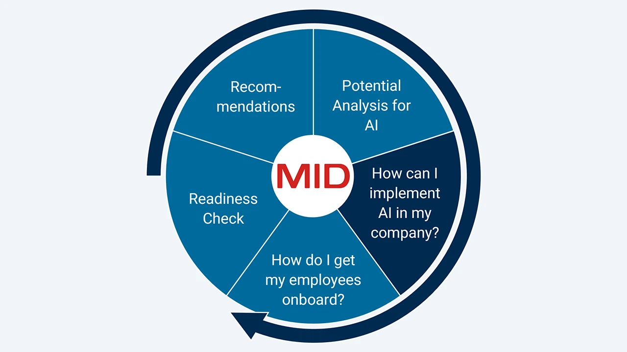 MID GmbH | AI Compass MID GmbH | AI Compass