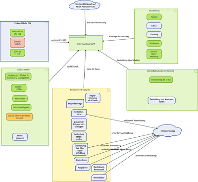 Kontextdiagramm Reifenhandel (1)