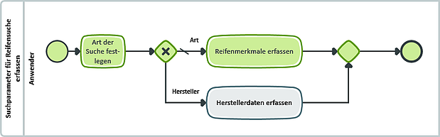 Unterprozess Suchparameter für Reifensuche erfassen mit Darstellung Entwicklungsfortschritt