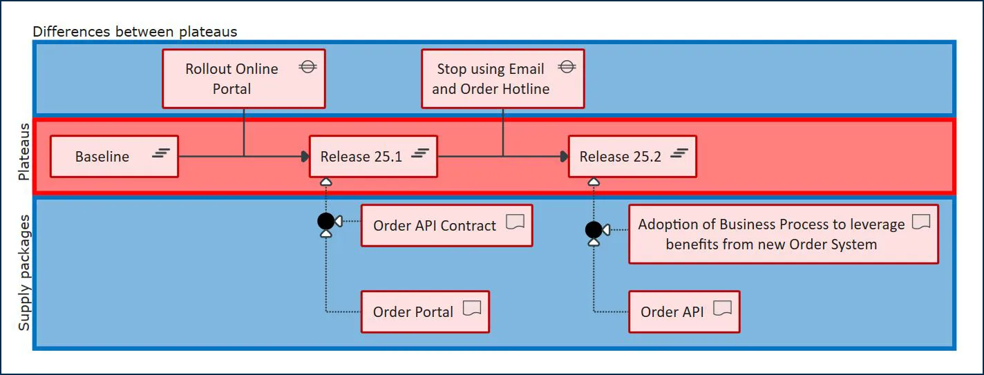 blog-eam-figure-11-milestone-release-plan Figure 11: Milestone plan / release plan | MID GmbH