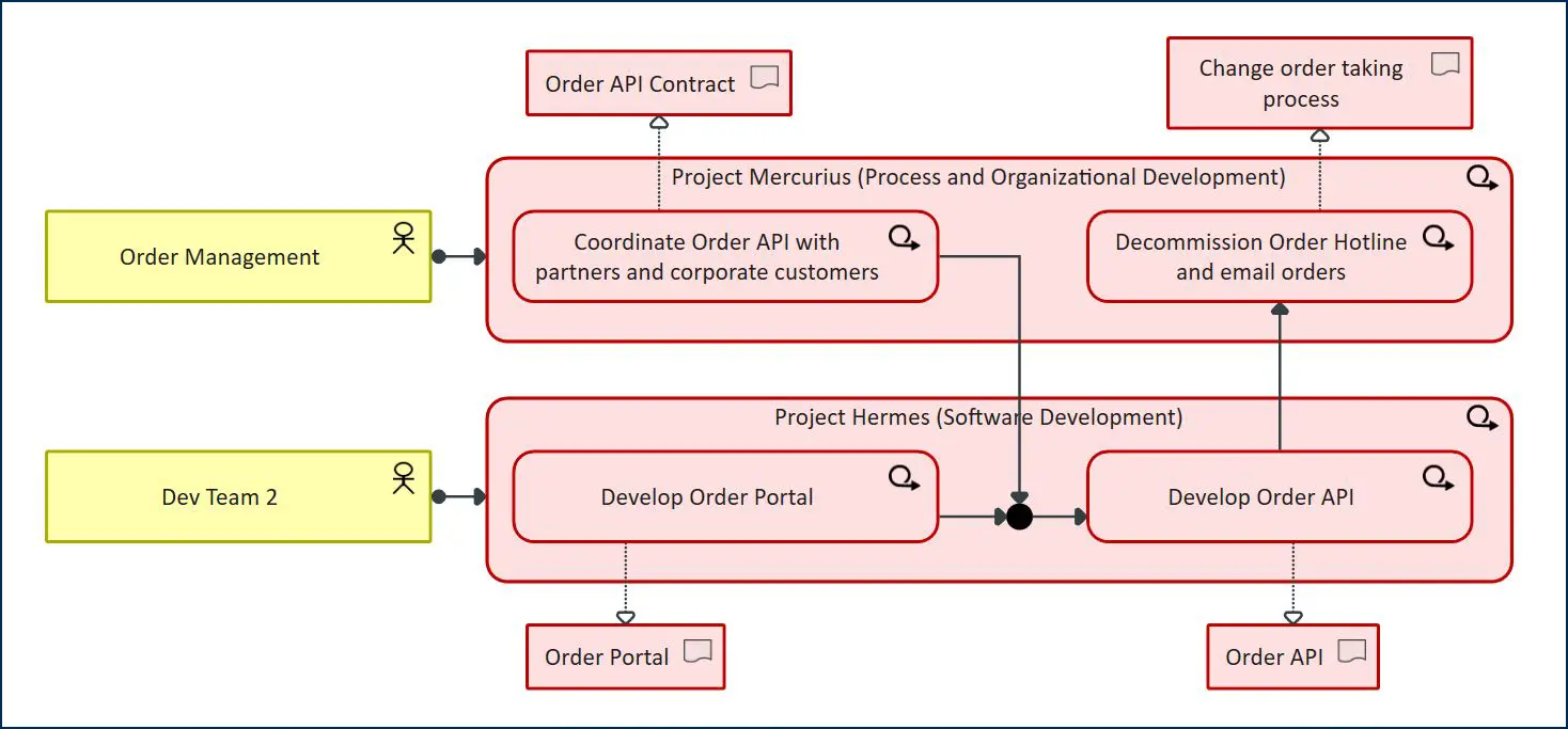 blog-eam-figure-12-overview-projects-deliverables Figure 12: Overview of projects and their deliverables | MID GmbH