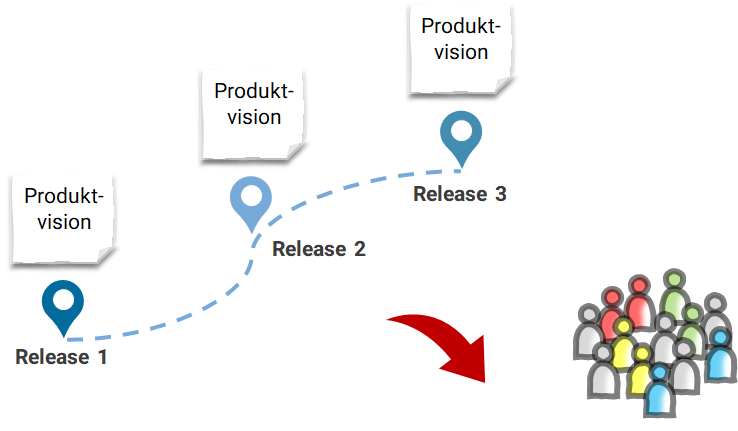 Die Produktvision wird für jedes Release vom Arbeitsteam verfeinert, indem der fachliche Prozess analysiert wird.