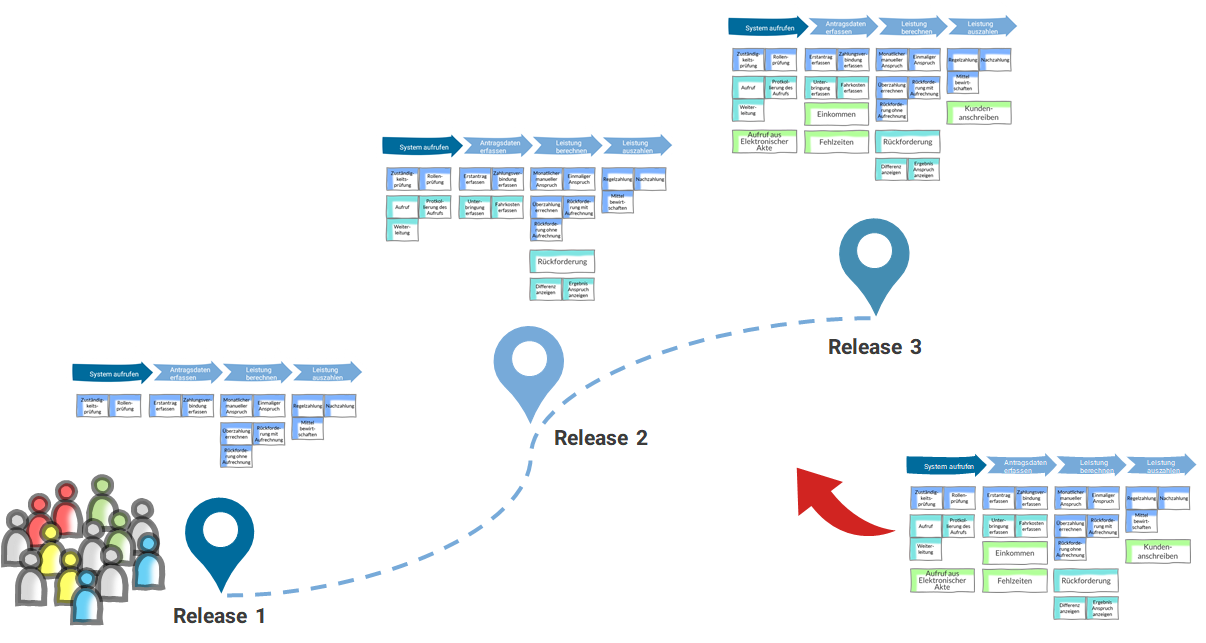 Das Arbeitsteam sorgt dafür, dass der fachliche Prozess mit jedem Release mehr fachliche Themen beinhaltet und das MVP dadurch immer umfangreicher wird.