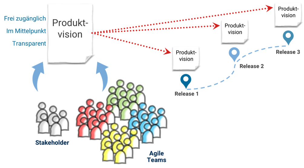 Jedes Release hat eine eigene Produktvision, welche alle gesammelt in einem für Stakeholder und agile Teams zugänglichen Knowledge-System abgelegt werden.