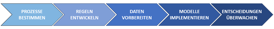 MID Blog | Die Schritte der Automatisierung von Decision Intelligence