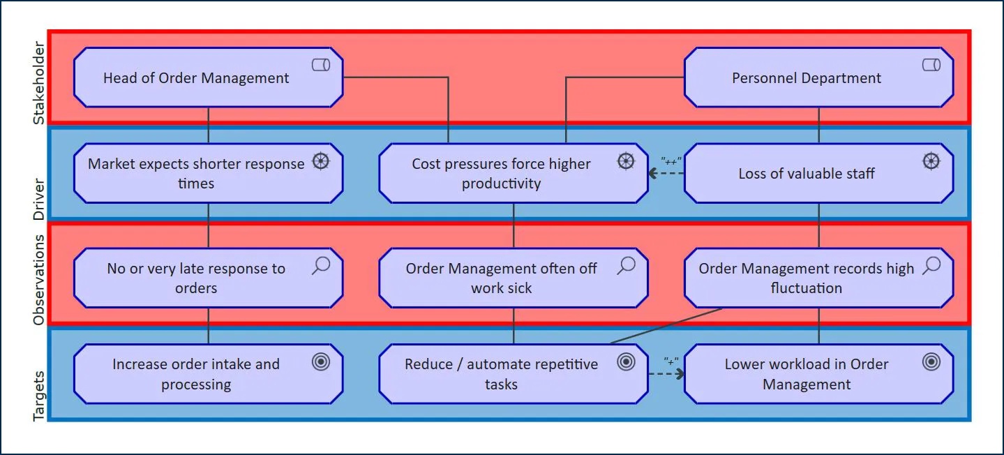 mid-blog-eam-figure-1-archimate-diagram-stakeholder-objectives Figure 1: ArchiMate® diagram of stakeholders' objectives | MID GmbH
