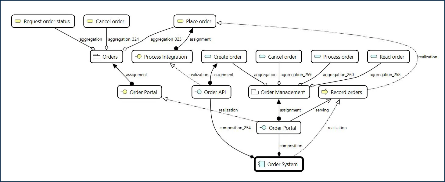 mid-blog-eam-figure-13-impact-analysis-access-points-services Figure 13: Impact analysis of access points and services | MID GmbH