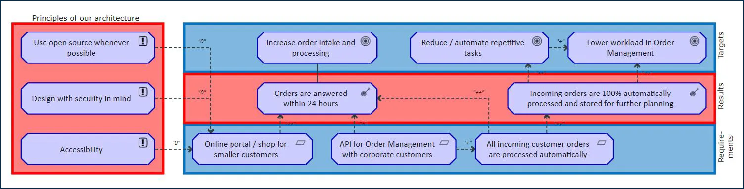 mid-blog-eam-figure-2-overview-of-requirements-and-principles Figure 2: Overview of requirements and principles | MID GmbH