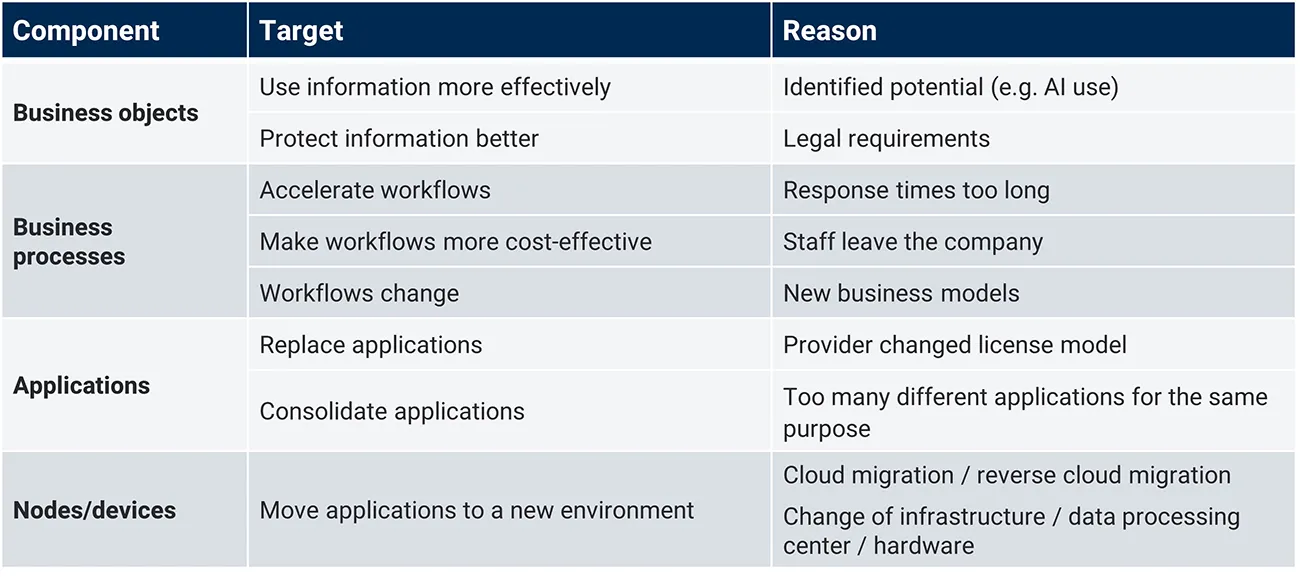 mid-blog-eam-figure-3-entry-points-table Figure 3: Overview of possible entry points for transformation | MID GmbH