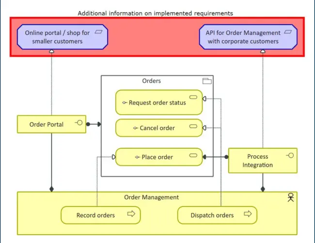 mid-blog-eam-figure-5-to-be-architecture-focus-on-customer-interaction Figure 5: To‑be architecture — focus on customer interaction | MID GmbH
