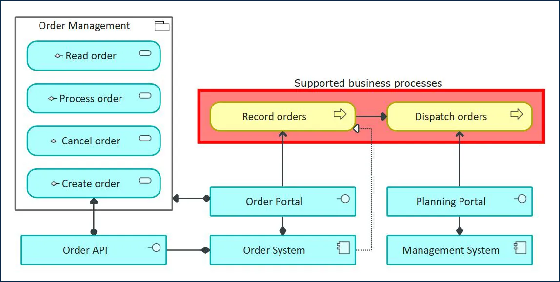 mid-blog-eam-figure-7-to-be-applications-order-entry-dispatch Figure 7: To‑be applications — order entry & dispatch | MID GmbH