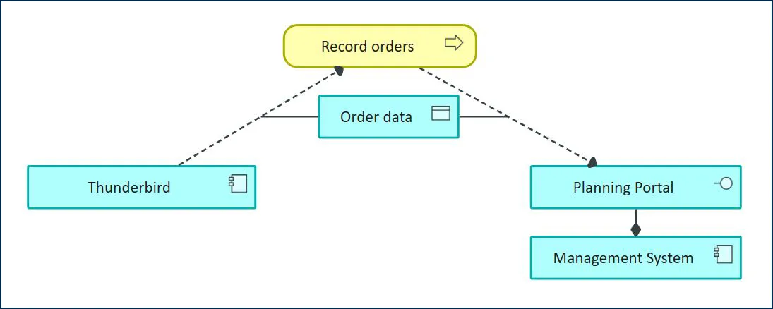 mid-blog-eam-figure-8-as-is-data-flow-order-entry Figure 8: As‑is data flow - order entry | MID GmbH