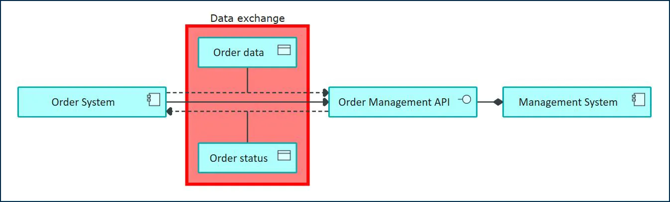 mid-blog-eam-figure-9-to-be-data-flow-order-entry Figure 9: To‑be data flow - order entry | MID GmbH