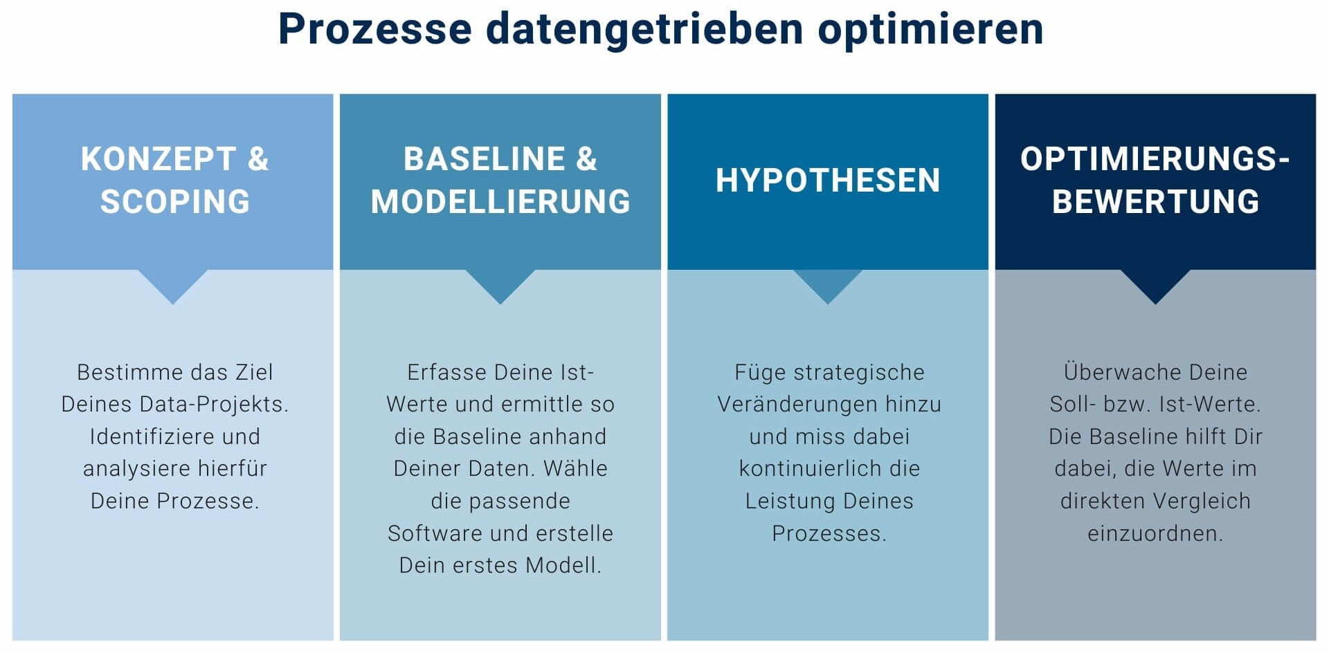 mid-gmbh-ablauf-business-data-anyltics-projekt-1