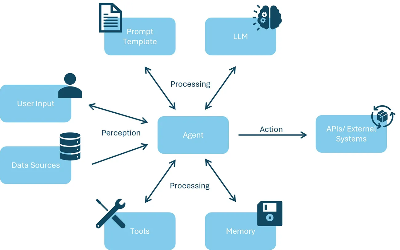 Blog_KI-Agent_Kernarchitektur_EN_MID GmbH AI agent core architecture